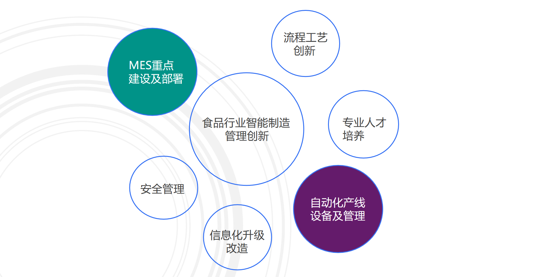 食品行業(yè)MES解決方案